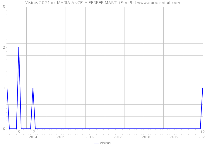 Visitas 2024 de MARIA ANGELA FERRER MARTI (España) 