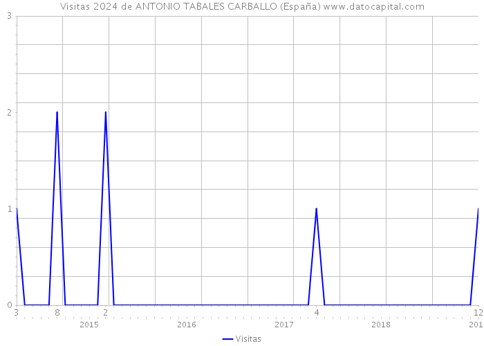 Visitas 2024 de ANTONIO TABALES CARBALLO (España) 