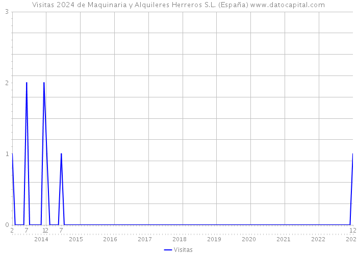 Visitas 2024 de Maquinaria y Alquileres Herreros S.L. (España) 