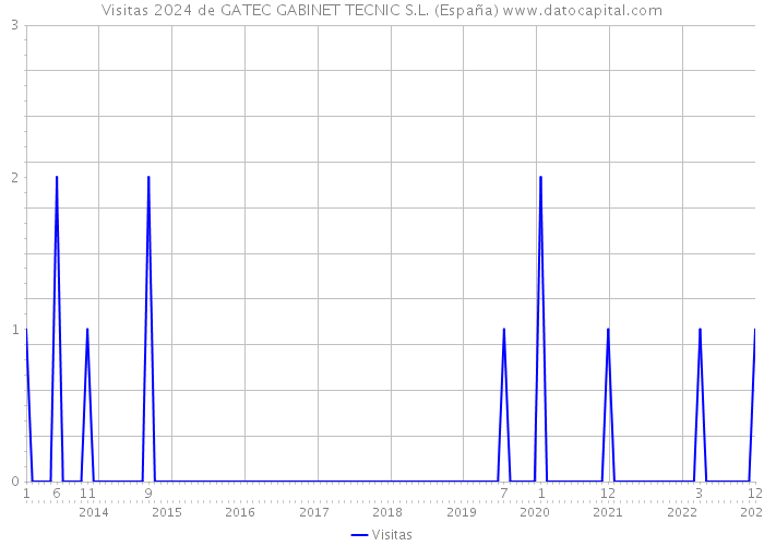 Visitas 2024 de GATEC GABINET TECNIC S.L. (España) 