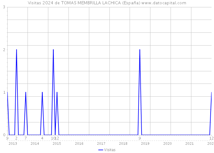 Visitas 2024 de TOMAS MEMBRILLA LACHICA (España) 