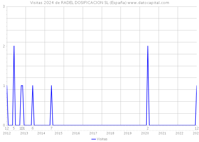 Visitas 2024 de RADEL DOSIFICACION SL (España) 