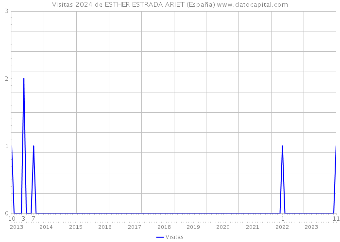 Visitas 2024 de ESTHER ESTRADA ARIET (España) 