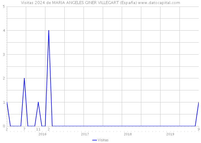 Visitas 2024 de MARIA ANGELES GINER VILLEGART (España) 