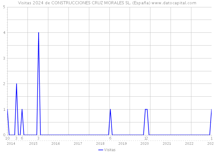 Visitas 2024 de CONSTRUCCIONES CRUZ MORALES SL. (España) 
