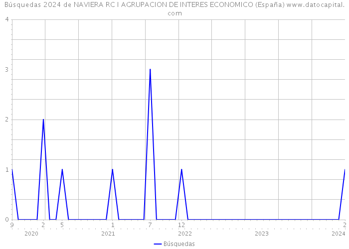 Búsquedas 2024 de NAVIERA RC I AGRUPACION DE INTERES ECONOMICO (España) 