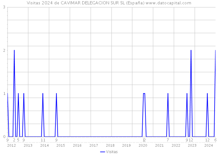 Visitas 2024 de CAVIMAR DELEGACION SUR SL (España) 