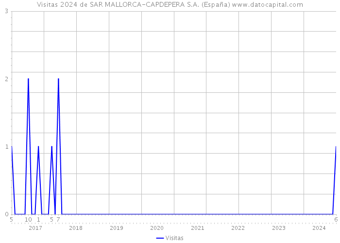Visitas 2024 de SAR MALLORCA-CAPDEPERA S.A. (España) 