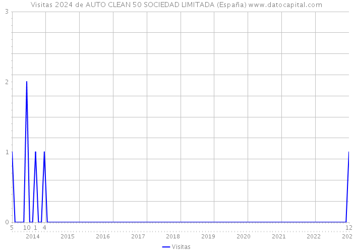 Visitas 2024 de AUTO CLEAN 50 SOCIEDAD LIMITADA (España) 