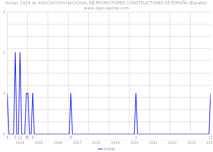 Visitas 2024 de ASOCIACION NACIONAL DE PROMOTORES CONSTRUCTORES DE ESPAÑA (España) 