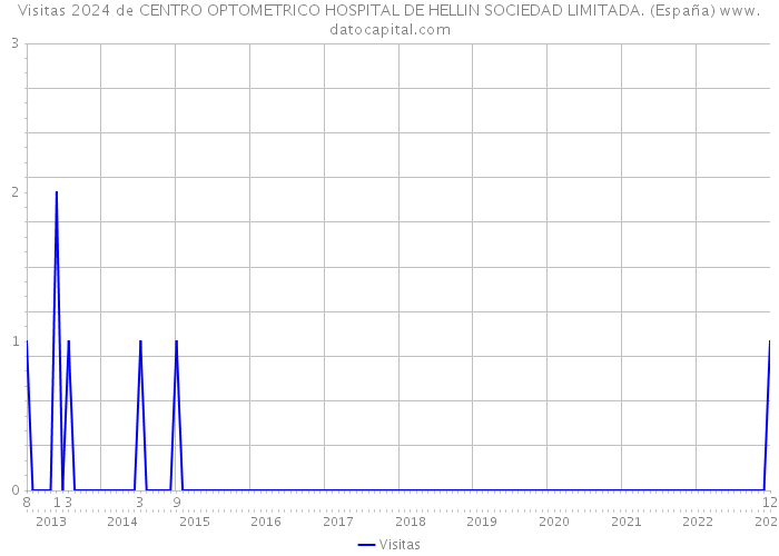 Visitas 2024 de CENTRO OPTOMETRICO HOSPITAL DE HELLIN SOCIEDAD LIMITADA. (España) 