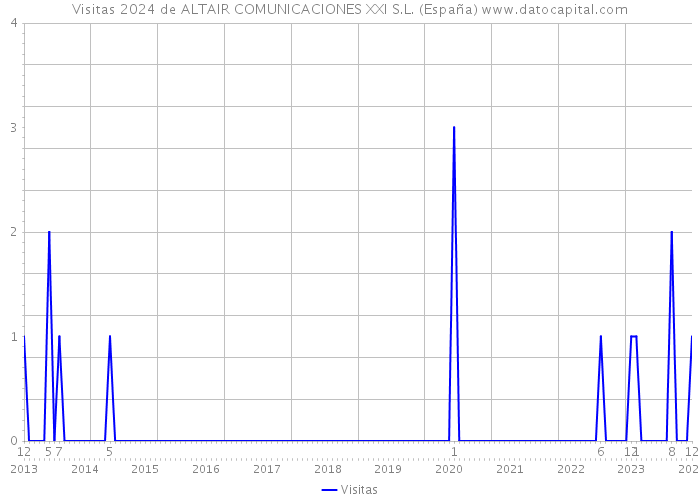 Visitas 2024 de ALTAIR COMUNICACIONES XXI S.L. (España) 