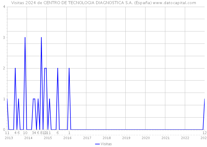 Visitas 2024 de CENTRO DE TECNOLOGIA DIAGNOSTICA S.A. (España) 