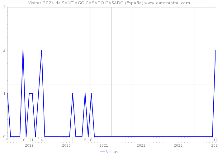 Visitas 2024 de SANTIAGO CASADO CASADO (España) 
