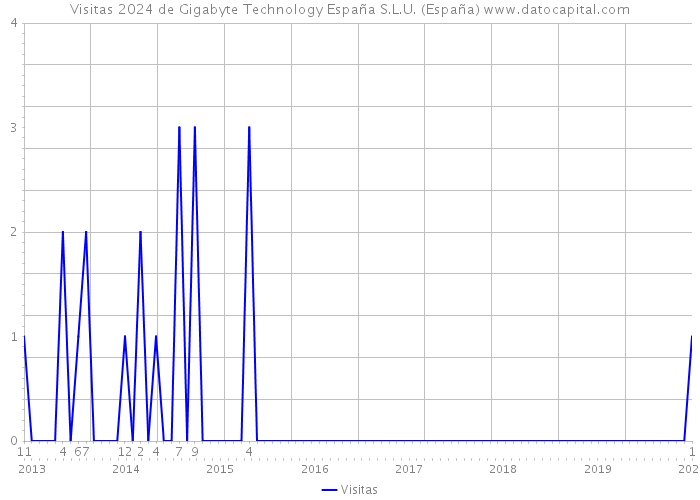 Visitas 2024 de Gigabyte Technology España S.L.U. (España) 