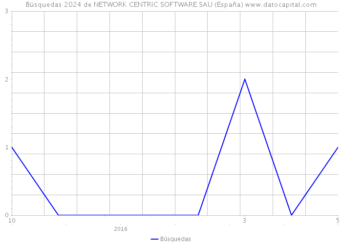 Búsquedas 2024 de NETWORK CENTRIC SOFTWARE SAU (España) 