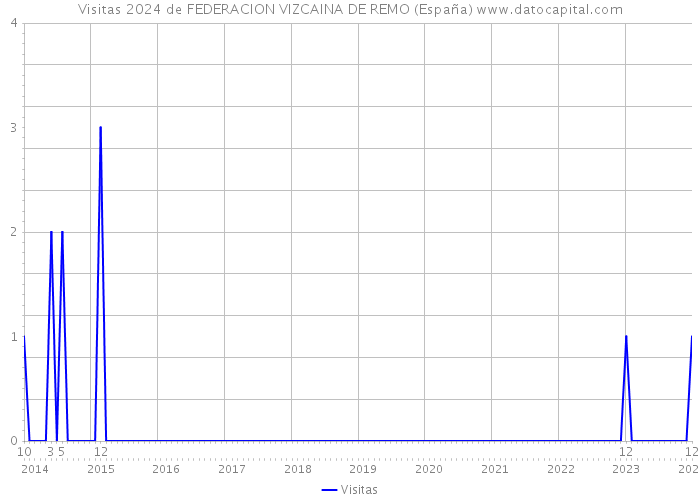 Visitas 2024 de FEDERACION VIZCAINA DE REMO (España) 
