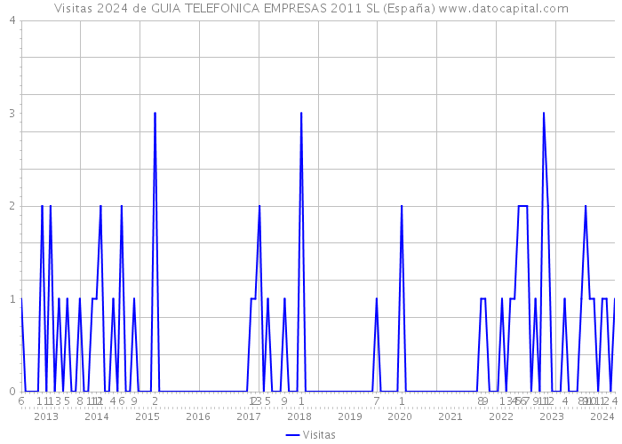 Visitas 2024 de GUIA TELEFONICA EMPRESAS 2011 SL (España) 