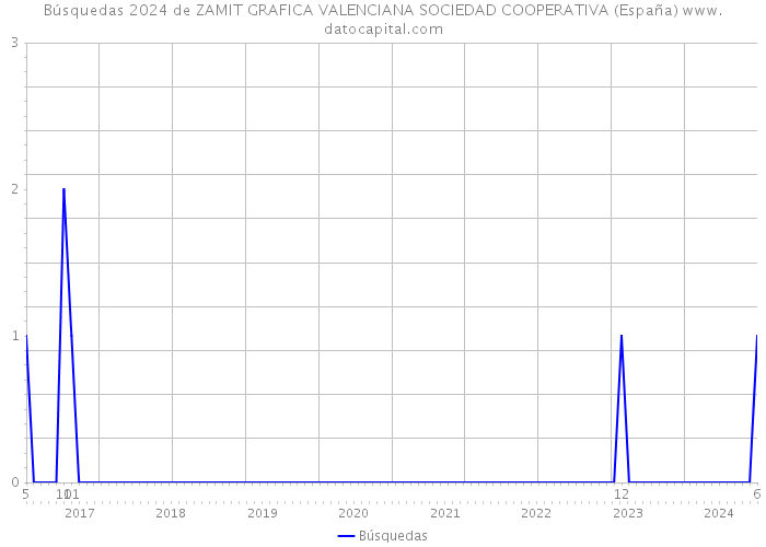 Búsquedas 2024 de ZAMIT GRAFICA VALENCIANA SOCIEDAD COOPERATIVA (España) 