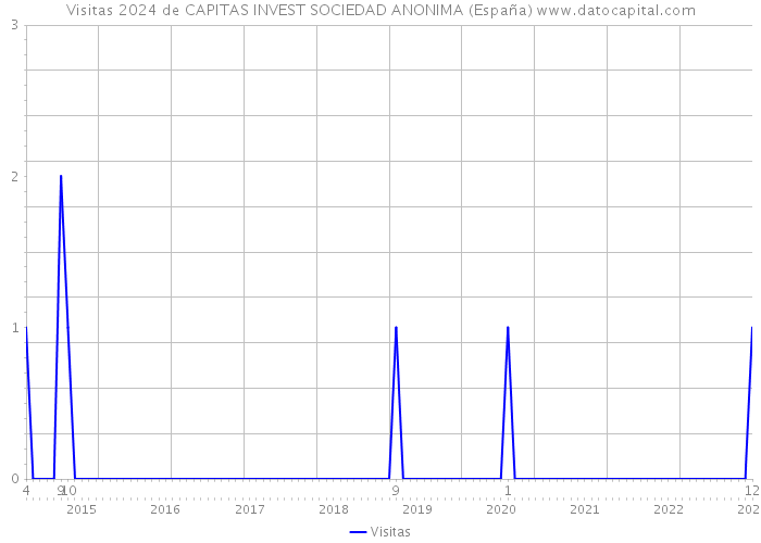 Visitas 2024 de CAPITAS INVEST SOCIEDAD ANONIMA (España) 