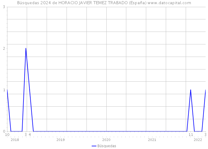 Búsquedas 2024 de HORACIO JAVIER TEMEZ TRABADO (España) 