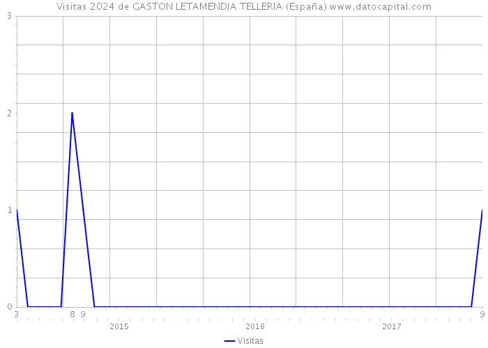 Visitas 2024 de GASTON LETAMENDIA TELLERIA (España) 