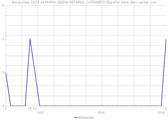 Búsquedas 2024 de MARIA-ELENA RETAMAL CAÑAMERO (España) 
