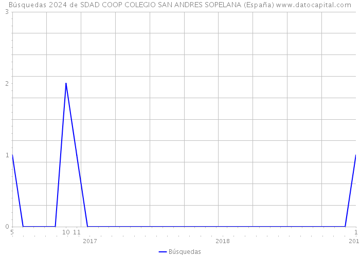 Búsquedas 2024 de SDAD COOP COLEGIO SAN ANDRES SOPELANA (España) 