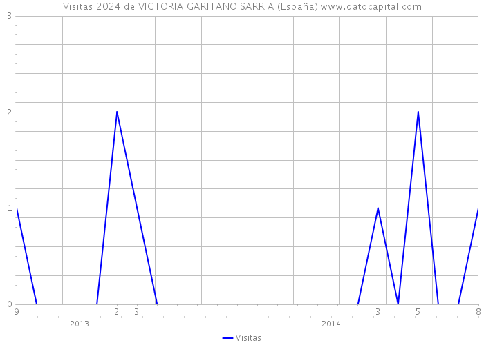 Visitas 2024 de VICTORIA GARITANO SARRIA (España) 