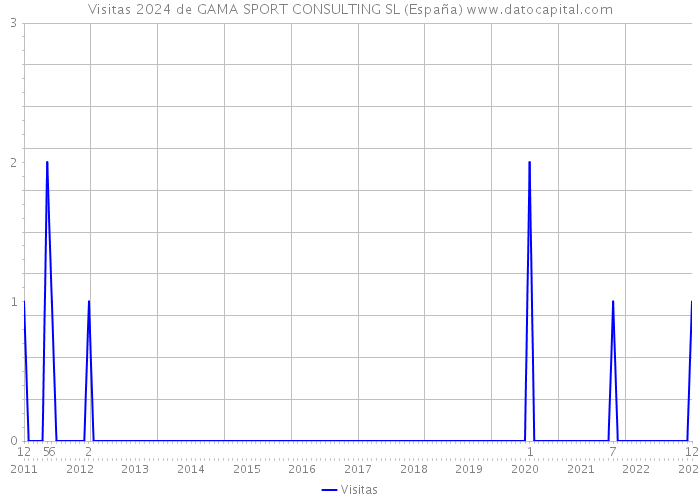Visitas 2024 de GAMA SPORT CONSULTING SL (España) 