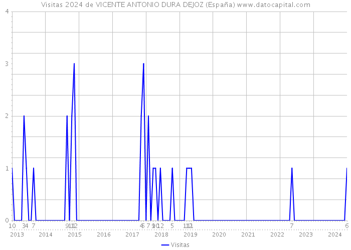 Visitas 2024 de VICENTE ANTONIO DURA DEJOZ (España) 