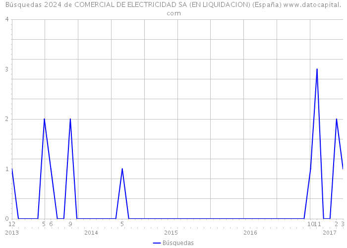Búsquedas 2024 de COMERCIAL DE ELECTRICIDAD SA (EN LIQUIDACION) (España) 