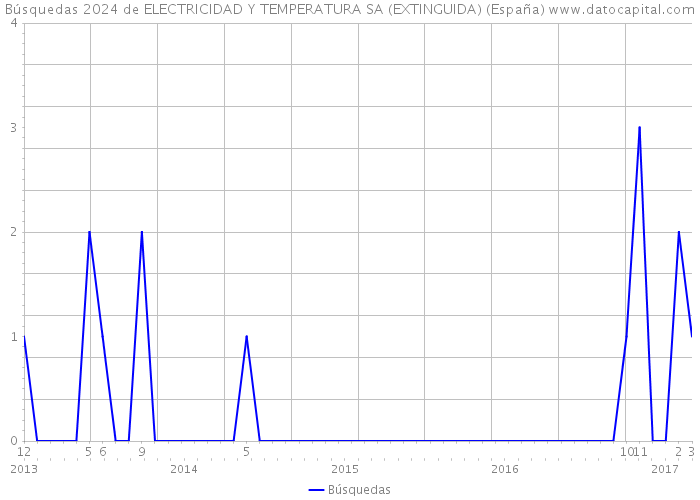 Búsquedas 2024 de ELECTRICIDAD Y TEMPERATURA SA (EXTINGUIDA) (España) 