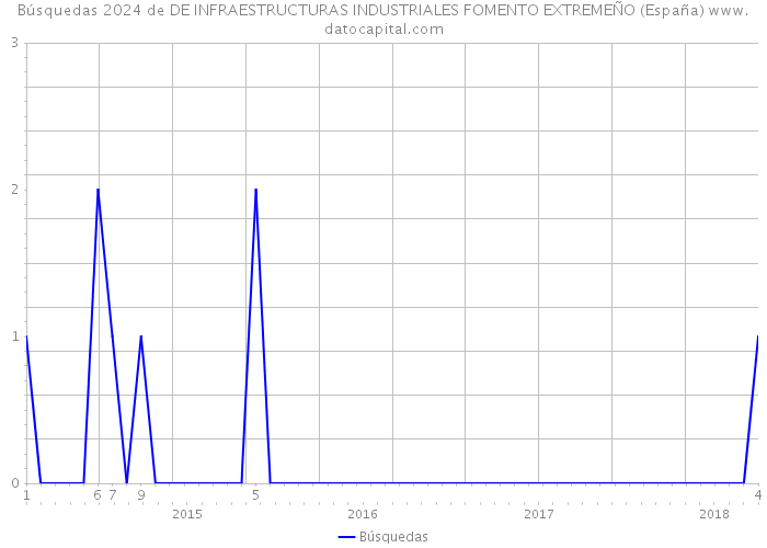 Búsquedas 2024 de DE INFRAESTRUCTURAS INDUSTRIALES FOMENTO EXTREMEÑO (España) 