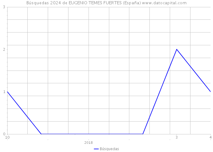 Búsquedas 2024 de EUGENIO TEMES FUERTES (España) 