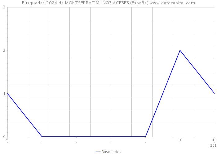 Búsquedas 2024 de MONTSERRAT MUÑOZ ACEBES (España) 