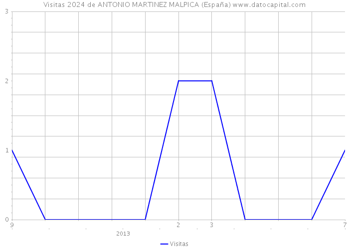 Visitas 2024 de ANTONIO MARTINEZ MALPICA (España) 