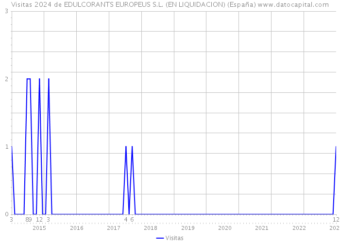 Visitas 2024 de EDULCORANTS EUROPEUS S.L. (EN LIQUIDACION) (España) 