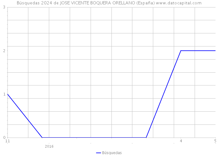 Búsquedas 2024 de JOSE VICENTE BOQUERA ORELLANO (España) 