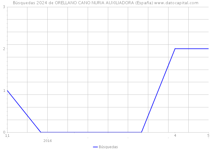 Búsquedas 2024 de ORELLANO CANO NURIA AUXILIADORA (España) 