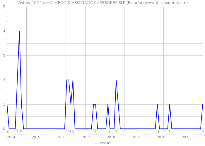 Visitas 2024 de OLMEDO & ASOCIADOS ASESORES SLP (España) 