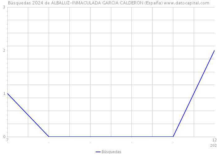 Búsquedas 2024 de ALBALUZ-INMACULADA GARCIA CALDERON (España) 