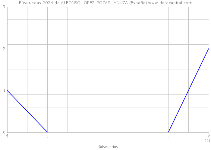 Búsquedas 2024 de ALFONSO LOPEZ-POZAS LANUZA (España) 