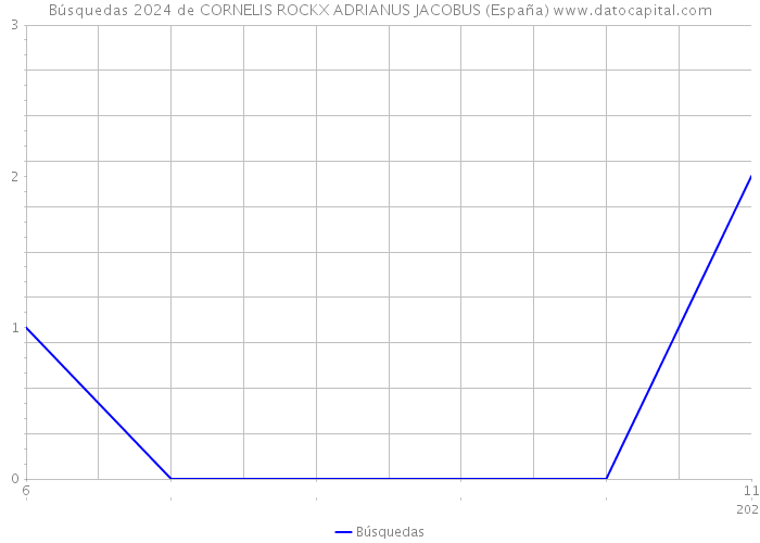 Búsquedas 2024 de CORNELIS ROCKX ADRIANUS JACOBUS (España) 