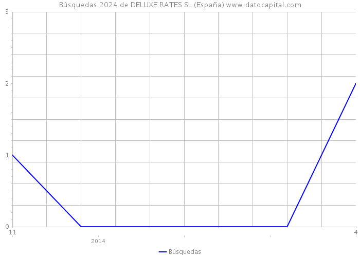 Búsquedas 2024 de DELUXE RATES SL (España) 