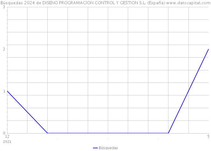 Búsquedas 2024 de DISENO PROGRAMACION CONTROL Y GESTION S.L. (España) 