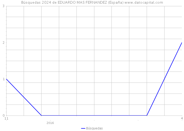 Búsquedas 2024 de EDUARDO MAS FERNANDEZ (España) 