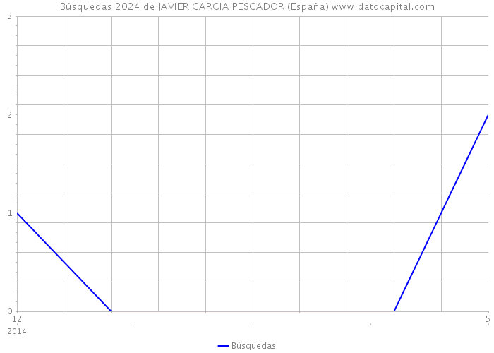 Búsquedas 2024 de JAVIER GARCIA PESCADOR (España) 