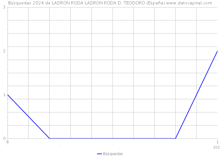 Búsquedas 2024 de LADRON RODA LADRON RODA D. TEODORO (España) 