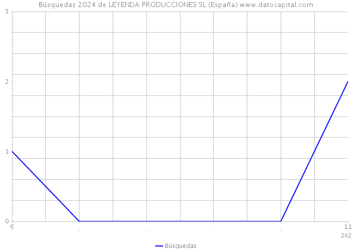 Búsquedas 2024 de LEYENDA PRODUCCIONES SL (España) 